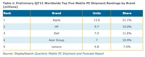 apple_top_mobile_pc_q2_2011-580x229.jpg