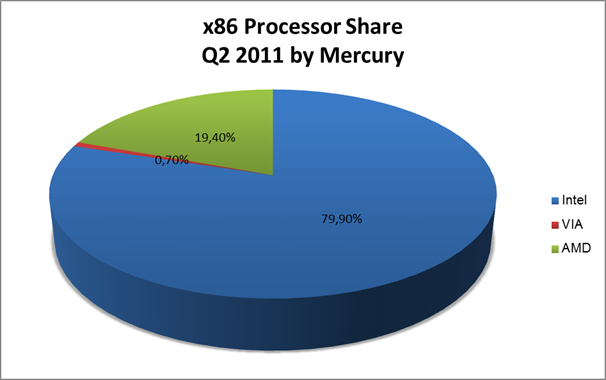 x86-Processor-Share-Q2-2011-by-Mercury.png