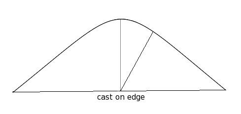 Incorrect Diagram